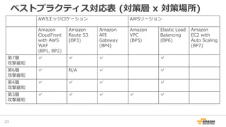 ベストプラクティス対応表 (対策層 x 対策場所)
23
AWSエッジロケーション AWSリージョン
Amazon
CloudFront
with AWS
WAF
(BP1, BP2)
Amazon
Route 53
(BP3)
Amazon
API
Gateway
(BP4)
Amazon
VPC
(BP5)
Elastic Load
Balancing
(BP6)
Amazon
EC2 with
Auto Scaling
(BP7)
第7層
攻撃緩和
✓ ✓ ✓ ✓
第6層
攻撃緩和
✓ N/A ✓ ✓
第4層
攻撃緩和
✓ ✓ ✓ ✓
第3層
攻撃緩和
✓ ✓ ✓ ✓ ✓
 