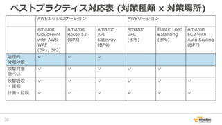 ベストプラクティス対応表 (対策種類 x 対策場所)
30
AWSエッジロケーション AWSリージョン
Amazon
CloudFront
with AWS
WAF
(BP1, BP2)
Amazon
Route 53
(BP3)
Amazon
API
Gateway
(BP4)
Amazon
VPC
(BP5)
Elastic Load
Balancing
(BP6)
Amazon
EC2 with
Auto Scaling
(BP7)
地理的
分離分散
✓ ✓ ✓
攻撃対象
隠ぺい
✓ ✓ ✓ ✓ ✓
攻撃吸収
・緩和
✓ ✓ ✓ ✓ ✓ ✓
計画・監視 ✓ ✓ ✓ ✓ ✓ ✓
 