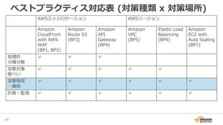 ベストプラクティス対応表 (対策種類 x 対策場所)
40
AWSエッジロケーション AWSリージョン
Amazon
CloudFront
with AWS
WAF
(BP1, BP2)
Amazon
Route 53
(BP3)
Amazon
API
Gateway
(BP4)
Amazon
VPC
(BP5)
Elastic Load
Balancing
(BP6)
Amazon
EC2 with
Auto Scaling
(BP7)
地理的
分離分散
✓ ✓ ✓
攻撃対象
隠ぺい
✓ ✓ ✓ ✓ ✓
攻撃吸収
・緩和
✓ ✓ ✓ ✓ ✓ ✓
計画・監視 ✓ ✓ ✓ ✓ ✓ ✓
 