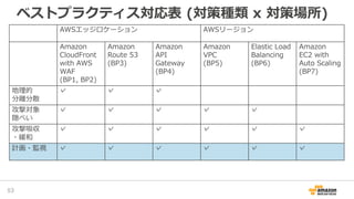 ベストプラクティス対応表 (対策種類 x 対策場所)
53
AWSエッジロケーション AWSリージョン
Amazon
CloudFront
with AWS
WAF
(BP1, BP2)
Amazon
Route 53
(BP3)
Amazon
API
Gateway
(BP4)
Amazon
VPC
(BP5)
Elastic Load
Balancing
(BP6)
Amazon
EC2 with
Auto Scaling
(BP7)
地理的
分離分散
✓ ✓ ✓
攻撃対象
隠ぺい
✓ ✓ ✓ ✓ ✓
攻撃吸収
・緩和
✓ ✓ ✓ ✓ ✓ ✓
計画・監視 ✓ ✓ ✓ ✓ ✓ ✓
 
