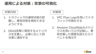 運用による対策：攻撃の可視化
54
1. トラフィックの通常状態の把
握し、異常状態を検知できる
ようにする
2. DDoS攻撃に関係するメトリク
スを定義し、必要に応じて担
当者に通知する
1. VPC Flow Logsを用いてトラ
フィック可視化する
2. Amazon CloudWatchメトリ
クスを用いてログ記録し、事
前定義した閾値を超えたらイ
ベントを飛ばす
対策内容 対策例
 