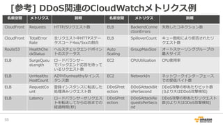 [参考] DDoS関連のCloudWatchメトリクス例
55
名前空間 メトリクス 説明 名前空間 メトリクス 説明
CloudFront Requests HTTP/Sリクエスト数 ELB BackendConne
ctionErrors
失敗したコネクション数
CloudFront TotalError
Rate
全リクエスト中HTTPステー
タスコード4xx/5xxの割合
ELB SpilloverCount キュー飽和により拒否されたリ
クエスト数
Route53 HealthChe
ckStatus
ヘルスチェックエンドポイン
トのステータス
Auto
Scaling
GroupMaxSize オートスケーリンググループの
最大サイズ
ELB SurgeQueu
eLength
ロードバランサー
でバックエンド応答を待って
いるリクエスト数
EC2 CPUUtilization CPU使用率
ELB UnHealthy
HostCount
AZ中のunhealthyなインス
タンス数
EC2 NetworkIn ネットワークインターフェース
での受信バイト数
ELB RequestCo
unt
登録インスタンスに転送した
処理済みリクエスト数
DDoSProt
ection
DDoSAttackBit
sPerSecond
DDoS攻撃の秒あたりビット数
(0より大はDDoS攻撃検知)
ELB Latency ロードバランサーがリクエス
トを転送してから応答までの
経過時間(秒)
DDoSProt
ection
DDoSAttackRe
questsPerSeco
nd
DDoS攻撃の秒あたりリクエスト
数(0より大はDDoS攻撃検知)
 