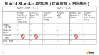 Shield Standard対応表 (対策種類 x 対策場所)
63
AWSエッジロケーション AWSリージョン
Amazon
CloudFront
with AWS
WAF
(BP1, BP2)
Amazon
Route 53
(BP3)
Amazon
API
Gateway
(BP4)
Amazon
VPC
(BP5)
Elastic Load
Balancing
(BP6)
Amazon
EC2 with
Auto Scaling
(BP7)
地理的
分離分散
✓ ✓ ✓
攻撃対象
隠ぺい
✓ ✓ ✓ ✓ ✓
攻撃吸収
・緩和
✓ ✓ ✓ ✓ ✓ ✓
計画・監視 ✓ ✓ ✓ ✓ ✓ ✓
 