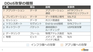 DDoS攻撃の種類
9
# 層 単位 説明 攻撃例
7 アプリケーション データ アプリケーション
通信
HTTPフラッド
DNSクエリフラッド
6 プレゼンテーション データ データ表現と暗号 SSL不正
5 セッション データ ホスト間通信 N/A
4 トランスポート セグメント End-to-end接続 SYNフラッド
3 ネットワーク パケット 通信経路の
ルーティング
UDP反射攻撃
2 データリンク フレーム 物理アドレス指定 N/A
1 物理 ビット メディア、信号、
バイナリ転送
N/A
インフラ層への攻撃 アプリ層への攻撃
 