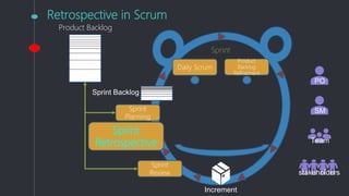 Retrospective in Scrum
Sprint
Planning
Daily Scrum
Product
Backlog
Refinement
Sprint
Retrospective
Sprint
Review
Sprint
Product Backlog
Sprint Backlog
Increment
PO
SM
Team
stakeholders
 