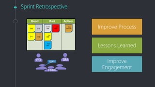 Sprint Retrospective
Good Bad Action
012
Kaori
001
Evelyn
004
011
010009
Jug
008
Juyi
005
Show
don’t tell
SMPO
Team
!@#$
Improve Process
Lessons Learned
Improve
Engagement
 