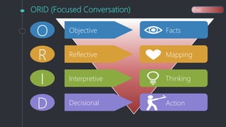 ORID (Focused Conversation)
O
R
I
D
Objective
Reflective
Interpretive
Decisional
Facts
Mapping
Thinking
Past
Action
 