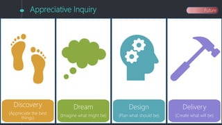 Appreciative Inquiry
Discovery
(Appreciate the best
things)
Design
(Plan what should be)
Delivery
(Create what will be)
Dream
(Imagine what might be)
Future
 