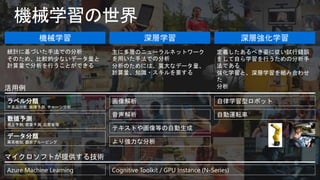 機械学習 深層学習 深層強化学習
画像解析
音声解析
データ分類
異常検知, 顧客グルーピング
数値予測
売上予測, 需要予測, 品質管理
ラベル分類
不良品分析, 故障予測, チャーン分析
より強力な分析
自律学習型ロボット
自動運転車
テキストや画像等の自動生成
活用例
主に多層のニューラルネットワーク
を用いた手法での分析
分析のためには、莫大なデータ量、
計算量、知識・スキルを要する
統計に基づいた手法での分析
そのため、比較的少ないデータ量と
計算量で分析を行うことができる
定義したあるべき姿に従い試行錯誤
をして自ら学習を行うための分析手
法である
強化学習と、深層学習を組み合わせ
た
分析
Azure Machine Learning Cognitive Toolkit / GPU Instance (N-Series)
マイクロソフトが提供する技術
 