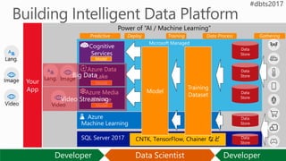 Image
Video
Lang.
Predictive Deploy Training Data Process Gathering
Model
Model
Model
Lang. Image
Video
Developer Data Scientist Developer
Model
Training
Dataset
 
