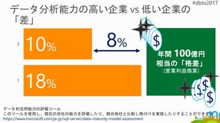 1
2
データ利活用能力の評価ツール
このツールを使用し、現在の自社の能力を評価したり、競合他社と比較し格付けを実施したりすることができます
https://www.microsoft.com/ja-jp/sql-server/data-maturity-model-assessment
年間 100億円
相当の「格差」
(営業利益換算)
8%
$$$$$$
18%
10%
$$$
$
 