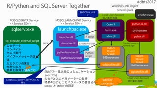 sqlservr.exe
MSSQLSERVER Service
launchpad.exe
MSSQLLAUNCHPAD Service
pythonlauncher.dll
conhost.exe
process pool
入力データ
コンパイル
クエリ実行
パイプへメッセージ送
信
入力クエリの実行
結果の出力
結果を取得する
SNI/TCP – 低次元のコミュニケーション
(not TDS)
入力行と入力パラメーターの取得
結果の出力と出力パラメータの書き込み
stdout と stderr の設定
R script
pipe CreateProcess –
named pipe
Windows Job Object
CreateProcess
BxlServer.exe
sqlsatellite.dll
SQLOS
XEvent
ScaleR
“satellite”
processes
挟みこむ
Local User Account
低い実行権限
<<Service SID>><<Service SID>>
EXTERNAL_SCRIPT_NETWORK_IO
待ち
rlauncher.dll
rlauncher.dll
pythonlauncher.dll
Python
script
python.exe
python35.dll
pylink.dll
BxlServer.exe
sqlsatellite.dll
SQLOS
XEvent
ScaleR
Local User Account
低い実行権限
sp_execute_external_script
rterm.exe
Open R
rxlink.dll
conhost.exe
 