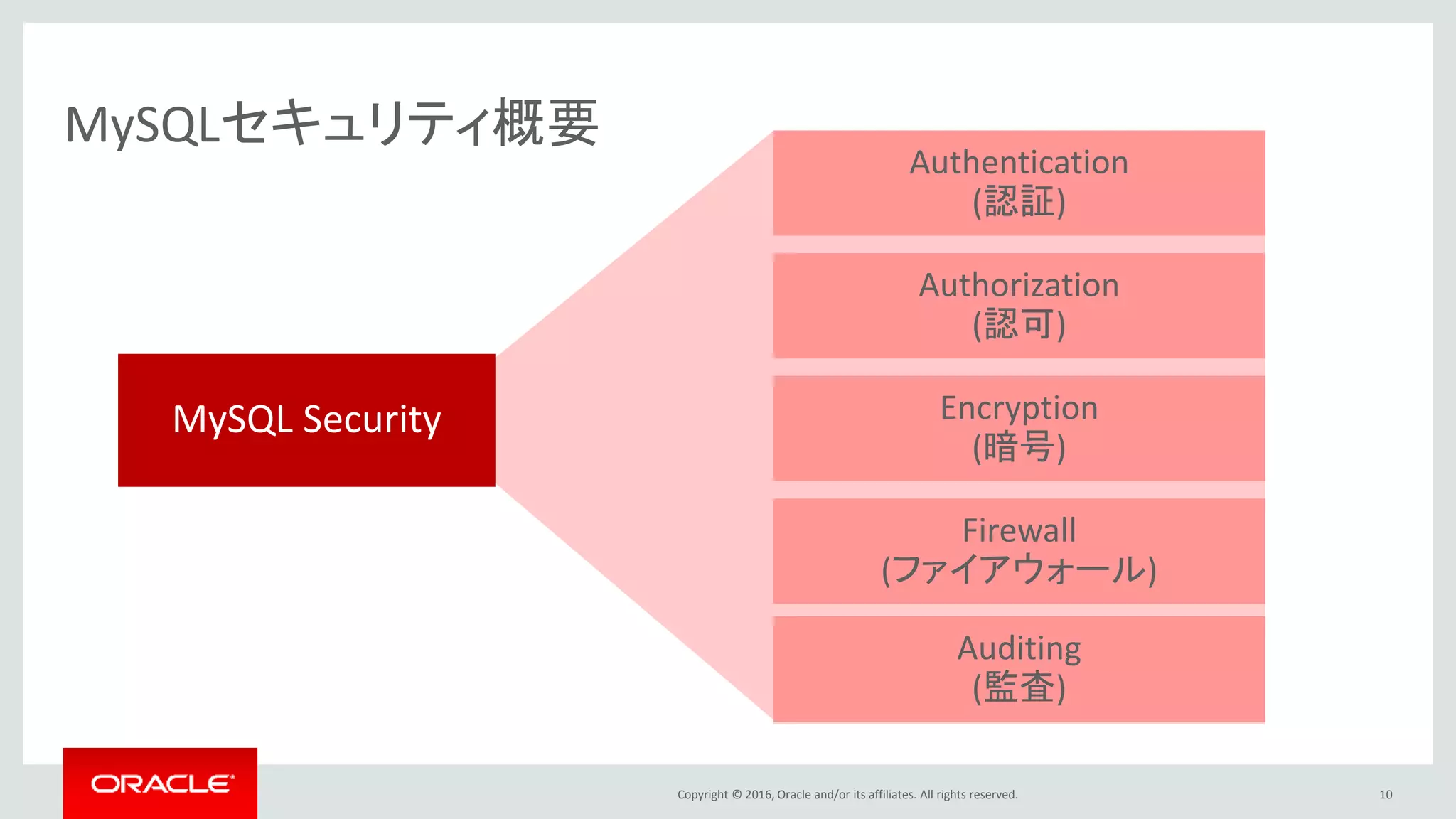 Copyright © 2016, Oracle and/or its affiliates. All rights reserved. 10
MySQLセキュリティ概要
Authentication
(認証)
Authorization
(認可)
Encryption
(暗号)
Firewall
(ファイアウォール)
MySQL Security
Auditing
(監査)
 