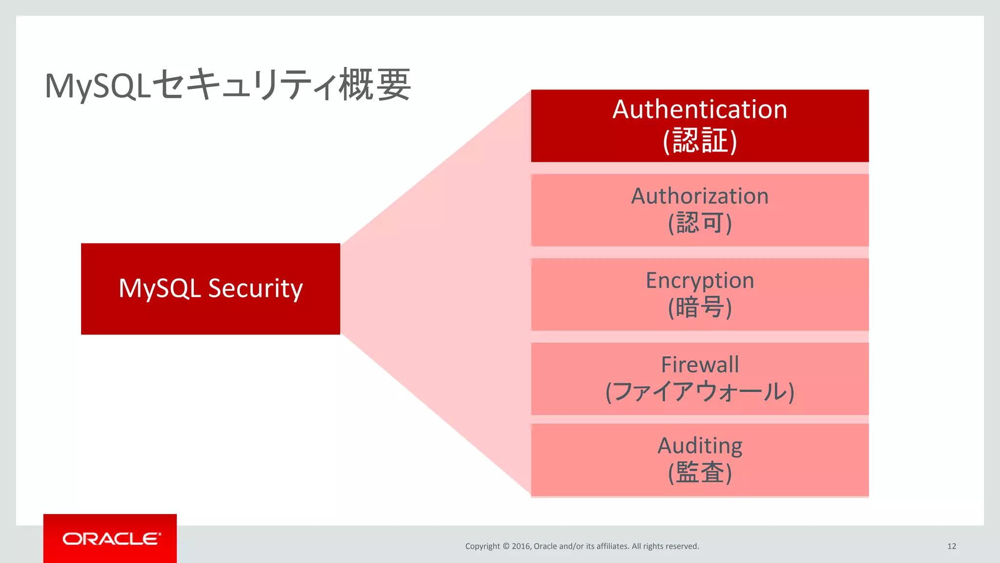 Copyright © 2016, Oracle and/or its affiliates. All rights reserved. 12
MySQLセキュリティ概要
Authentication
(認証)
Authorization
(認可)
Encryption
(暗号)
Firewall
(ファイアウォール)
MySQL Security
Auditing
(監査)
 