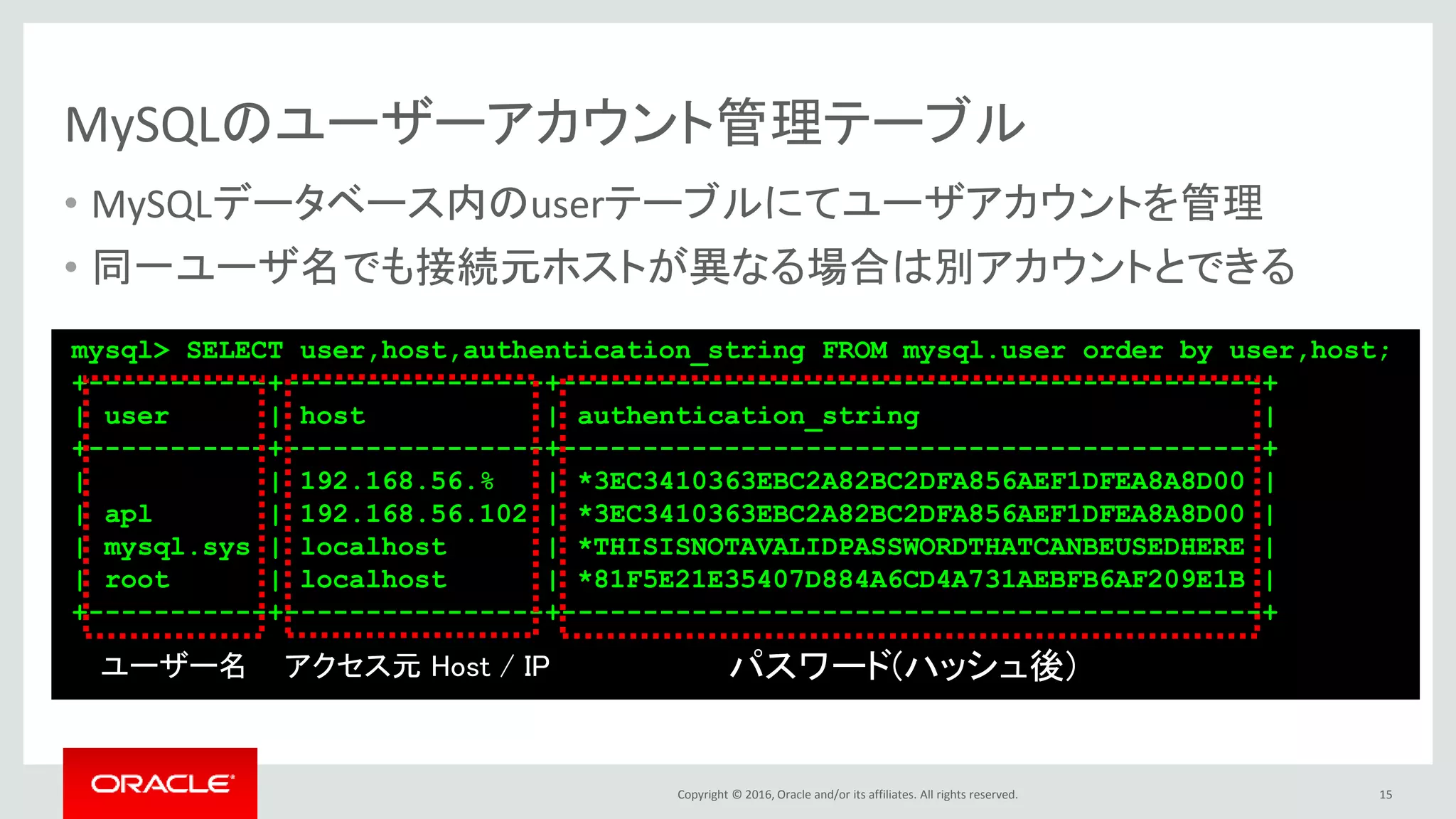 Copyright © 2016, Oracle and/or its affiliates. All rights reserved.
mysql> SELECT user,host,authentication_string FROM mysql.user order by user,host;
+-----------+----------------+-------------------------------------------+
| user | host | authentication_string |
+-----------+----------------+-------------------------------------------+
| | 192.168.56.% | *3EC3410363EBC2A82BC2DFA856AEF1DFEA8A8D00 |
| apl | 192.168.56.102 | *3EC3410363EBC2A82BC2DFA856AEF1DFEA8A8D00 |
| mysql.sys | localhost | *THISISNOTAVALIDPASSWORDTHATCANBEUSEDHERE |
| root | localhost | *81F5E21E35407D884A6CD4A731AEBFB6AF209E1B |
+-----------+----------------+-------------------------------------------+
MySQLのユーザーアカウント管理テーブル
• MySQLデータベース内のuserテーブルにてユーザアカウントを管理
• 同一ユーザ名でも接続元ホストが異なる場合は別アカウントとできる
15
ユーザー名 アクセス元 Host / IP パスワード(ハッシュ後)
 