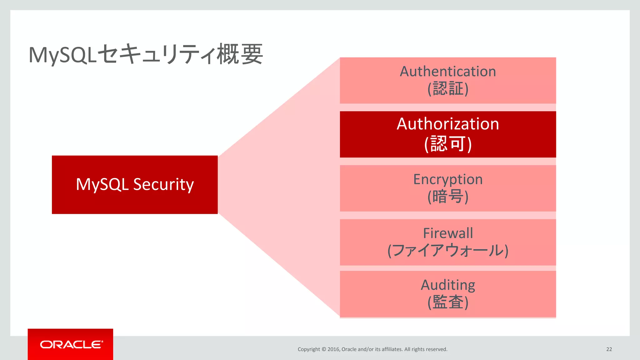 Copyright © 2016, Oracle and/or its affiliates. All rights reserved. 22
MySQLセキュリティ概要
Authentication
(認証)
Authorization
(認可)
Encryption
(暗号)
Firewall
(ファイアウォール)
MySQL Security
Auditing
(監査)
 