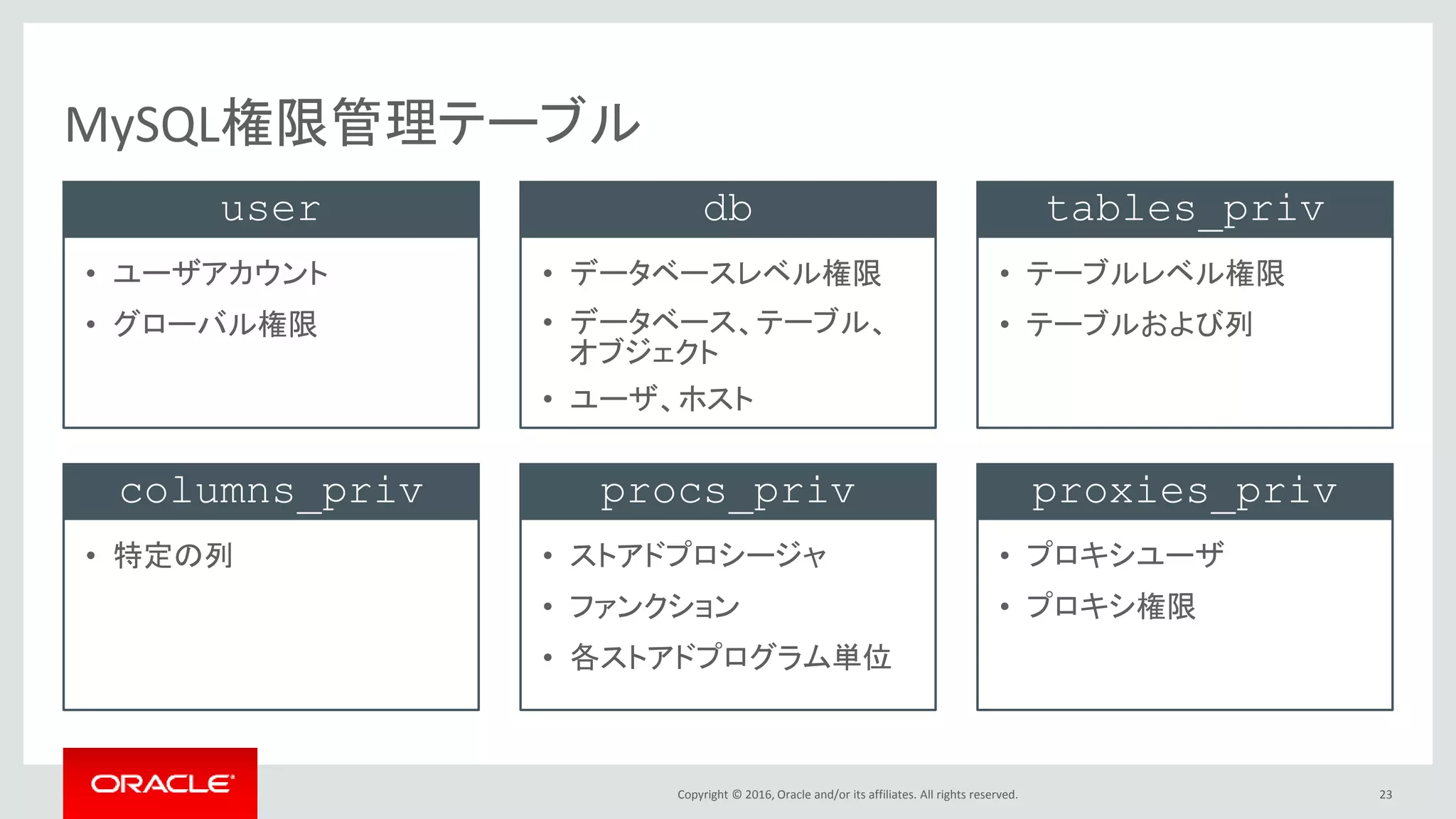 Copyright © 2016, Oracle and/or its affiliates. All rights reserved. 23
MySQL権限管理テーブル
tables_priv
• テーブルレベル権限
• テーブルおよび列
db
• データベースレベル権限
• データベース、テーブル、
オブジェクト
• ユーザ、ホスト
user
• ユーザアカウント
• グローバル権限
proxies_priv
• プロキシユーザ
• プロキシ権限
procs_priv
• ストアドプロシージャ
• ファンクション
• 各ストアドプログラム単位
columns_priv
• 特定の列
 