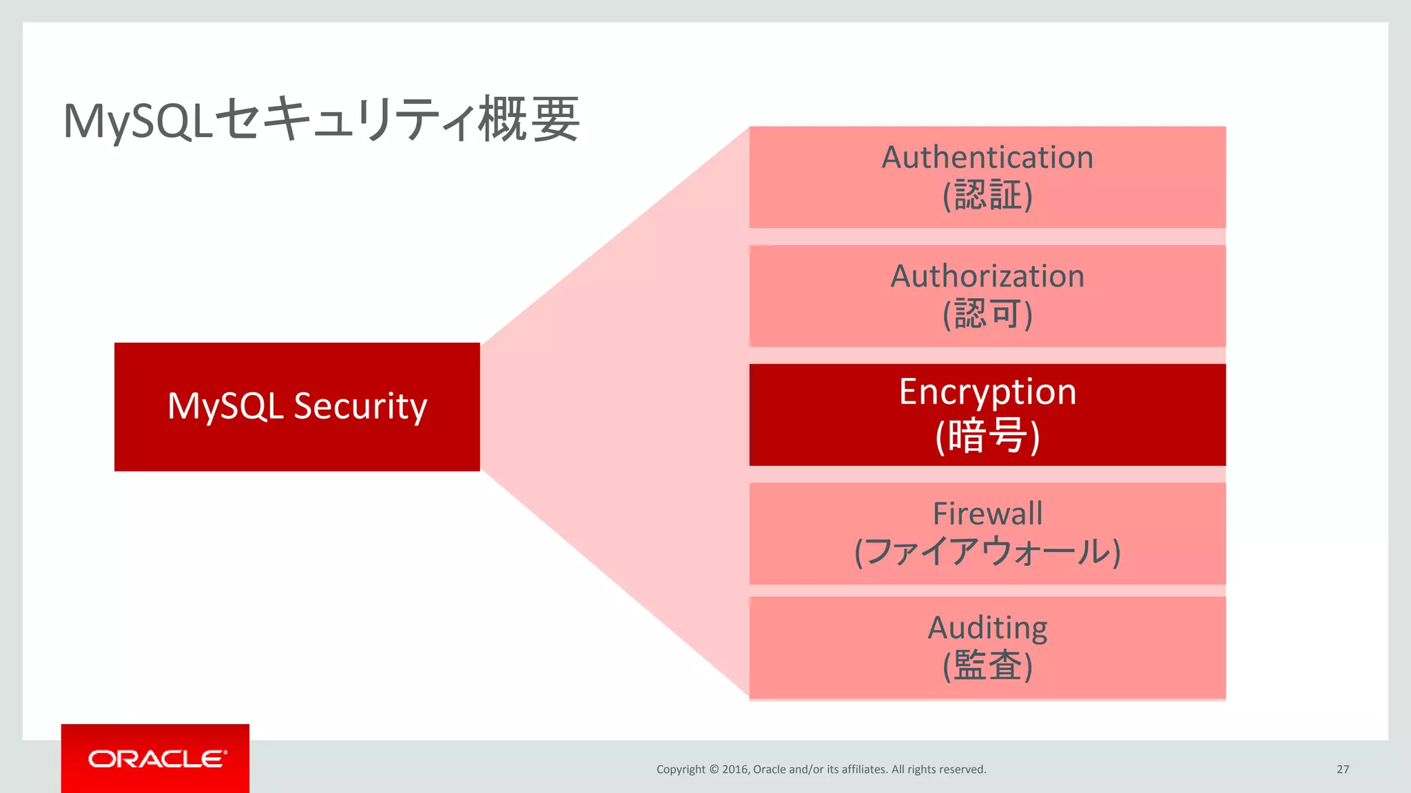Copyright © 2016, Oracle and/or its affiliates. All rights reserved. 27
MySQLセキュリティ概要
Authentication
(認証)
Authorization
(認可)
Encryption
(暗号)
Firewall
(ファイアウォール)
MySQL Security
Auditing
(監査)
 