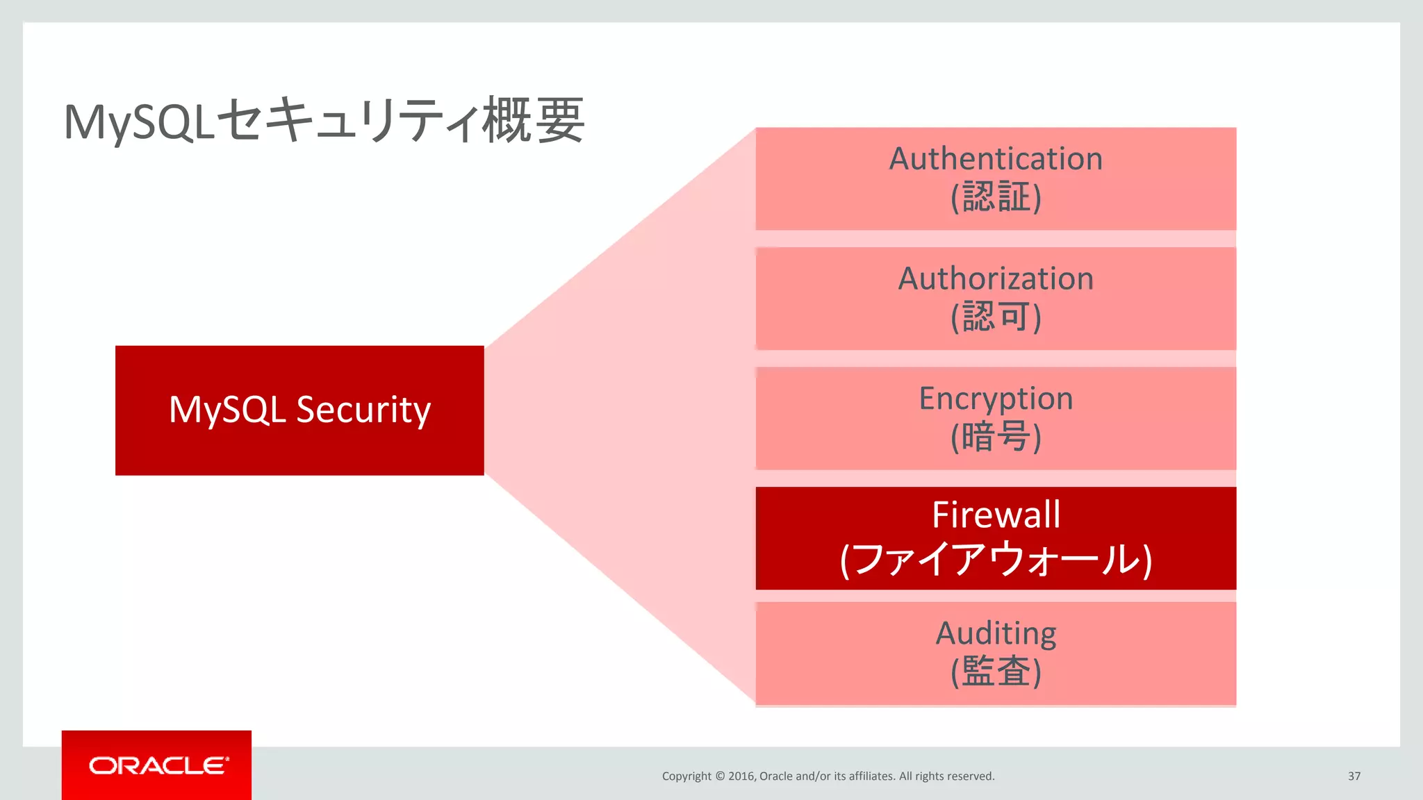 Copyright © 2016, Oracle and/or its affiliates. All rights reserved. 37
MySQLセキュリティ概要
Authentication
(認証)
Authorization
(認可)
Encryption
(暗号)
Firewall
(ファイアウォール)
MySQL Security
Auditing
(監査)
 