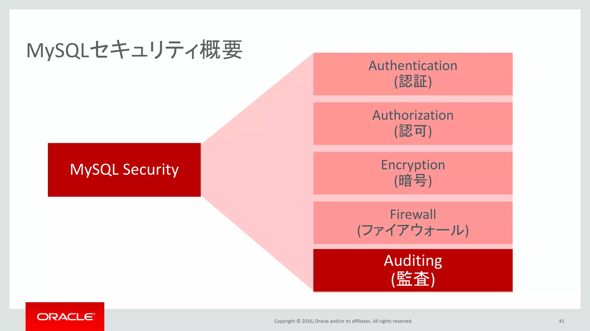 Copyright © 2016, Oracle and/or its affiliates. All rights reserved. 41
MySQLセキュリティ概要
Authentication
(認証)
Authorization
(認可)
Encryption
(暗号)
Firewall
(ファイアウォール)
MySQL Security
Auditing
(監査)
 