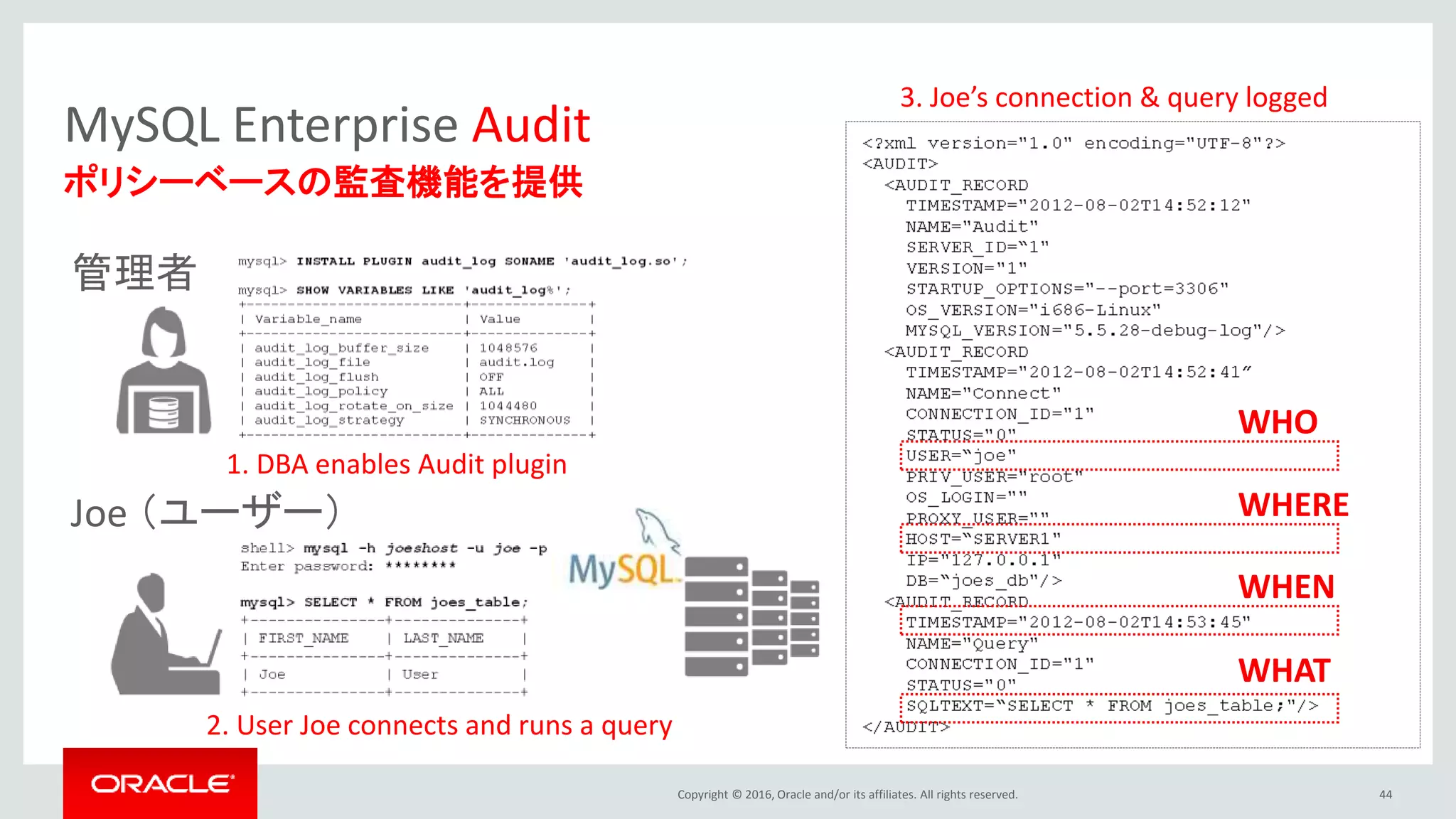 Copyright © 2016, Oracle and/or its affiliates. All rights reserved. 44
ポリシーベースの監査機能を提供
MySQL Enterprise Audit
2. User Joe connects and runs a query
1. DBA enables Audit plugin
3. Joe’s connection & query logged
WHO
WHERE
WHEN
WHAT
管理者
Joe （ユーザー）
 