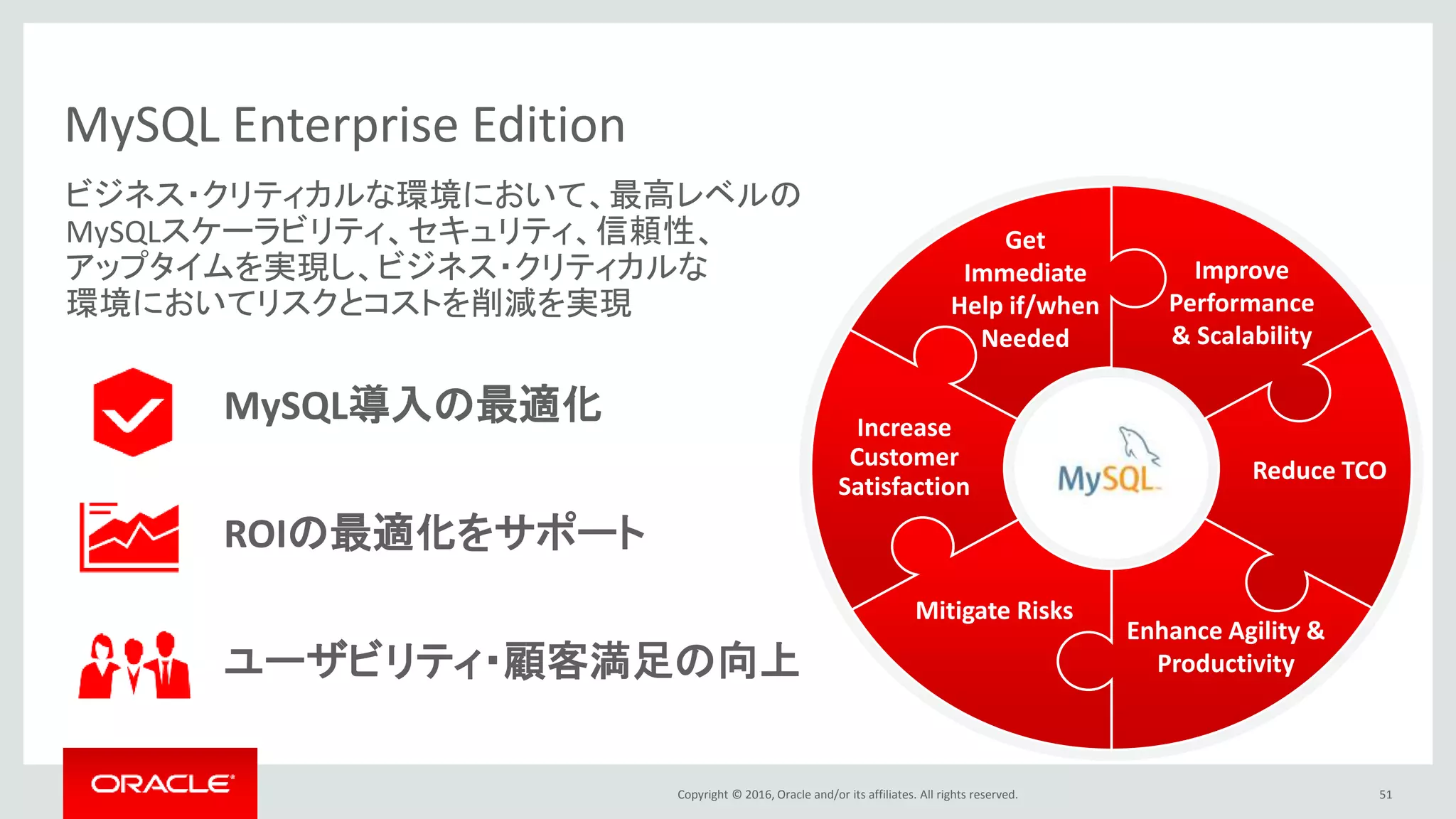 Copyright © 2016, Oracle and/or its affiliates. All rights reserved. 51
MySQL Enterprise Edition
MySQL導入の最適化
ROIの最適化をサポート
ユーザビリティ・顧客満足の向上
ビジネス・クリティカルな環境において、最高レベルの
MySQLスケーラビリティ、セキュリティ、信頼性、
アップタイムを実現し、ビジネス・クリティカルな
環境においてリスクとコストを削減を実現
Improve
Performance
& Scalability
Enhance Agility &
Productivity
Reduce TCO
Mitigate Risks
Get
Immediate
Help if/when
Needed
Increase
Customer
Satisfaction
 