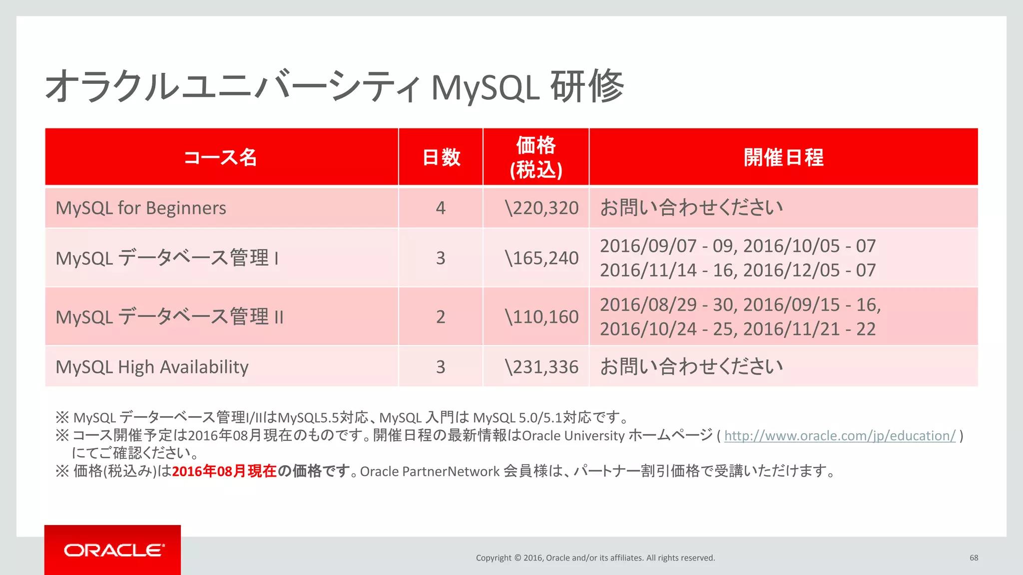 Copyright © 2016, Oracle and/or its affiliates. All rights reserved. 68
オラクルユニバーシティ MySQL 研修
コース名 日数
価格
(税込)
開催日程
MySQL for Beginners 4 220,320 お問い合わせください
MySQL データベース管理 I 3 165,240
2016/09/07 - 09, 2016/10/05 - 07
2016/11/14 - 16, 2016/12/05 - 07
MySQL データベース管理 II 2 110,160
2016/08/29 - 30, 2016/09/15 - 16,
2016/10/24 - 25, 2016/11/21 - 22
MySQL High Availability 3 231,336 お問い合わせください
※ MySQL データーベース管理I/IIはMySQL5.5対応、MySQL 入門は MySQL 5.0/5.1対応です。
※ コース開催予定は2016年08月現在のものです。開催日程の最新情報はOracle University ホームページ ( http://www.oracle.com/jp/education/ )
にてご確認ください。
※ 価格(税込み)は2016年08月現在の価格です。Oracle PartnerNetwork 会員様は、パートナー割引価格で受講いただけます。
 