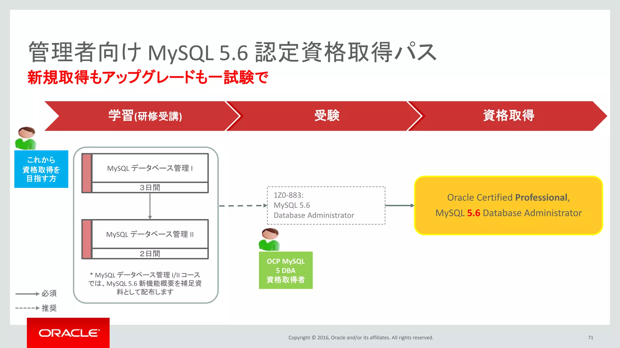 Copyright © 2016, Oracle and/or its affiliates. All rights reserved.
管理者向け MySQL 5.6 認定資格取得パス
新規取得もアップグレードも一試験で
学習(研修受講) 受験 資格取得
MySQL データベース管理 I
３日間
MySQL データベース管理 II
２日間
必須
推奨
1Z0-883:
MySQL 5.6
Database Administrator
Oracle Certified Professional,
MySQL 5.6 Database Administrator
これから
資格取得を
目指す方
OCP MySQL
5 DBA
資格取得者
* MySQL データベース管理 I/II コース
では、MySQL 5.6 新機能概要を補足資
料として配布します
71
 