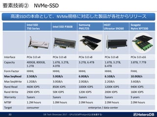 要素技術② NVMe-SSD
DB Tech Showcase 2017 - GPU/SSDがPostgreSQLを加速する-22
Intel SSD
750 Series
Intel SSD P3608
Samsung
PM1725
HGST...