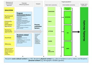 The use of a ToC model in a mixed-methods systematic review | PPT
