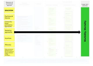 The use of a ToC model in a mixed-methods systematic review | PPT