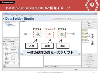 DataSpider ServistaのGUIと開発イメージ
入力 変換 出力
一連の処理の流れ＝スクリプト
DataSpider Studio
アダプタ アダプタコンバータ
ア
ダ
プ
タ
群
© 2017 APPRESSO K.K. All Rights Reserved. 10
 