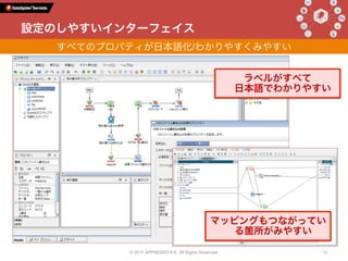 すべてのプロパティが日本語化/わかりやすくみやすい
設定のしやすいインターフェイス
ラベルがすべて
日本語でわかりやすい
マッピングもつながってい
る箇所がみやすい
© 2017 APPRESSO K.K. All Rights Reserved. 12
 
