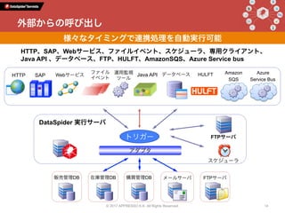 外部からの呼び出し
HTTP、SAP、Webサービス、ファイルイベント、スケジューラ、専用クライアント、
Java API 、データベース、FTP、HULFT、AmazonSQS、Azure Service bus
DataSpider 実行サーバ
アダプタ
トリガー
スケジューラ
販売管理DB メールサーバ FTPサーバ在庫管理DB 購買管理DB
SAPHTTP Webサービス
ファイル
イベント
運用監視
ツール
Java API データベース HULFT Azure
Service Bus
FTPサーバ
様々なタイミングで連携処理を自動実行可能
Amazon
SQS
© 2017 APPRESSO K.K. All Rights Reserved. 14
 