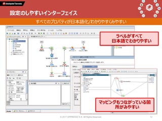 すべてのプロパティが日本語化/わかりやすくみやすい
設定のしやすいインターフェイス
ラベルがすべて
日本語でわかりやすい
マッピングもつながっている箇
所がみやすい
© 2017 APPRESSO K.K. All Rights Reserved. 12
 