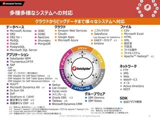 データベース
■ Microsoft Access
■ DB2
■ DB2 for i
■ MySQL
■ Oracle
■ PostgreSQL
■ Microsoft SQL Server
グループウェア
■ IBM Domino
■ IBM Notes
クラウド
■ Amazon Web Services
■ Cloudn
■ Google Apps
■ Microsoft Azure
ネットワーク
■ FTP
■ JMS
■ Web
■ Webサービス
■ メール
■ Active Directory
■ REST
SDK
■ 追加アダプタ開発
■ JDBC
■ ODBC
■ NeoCore
■ Shunsaku
■ MongoDB
アプリケーション
■ DataSpider BPM
■ Thunderbusコネクタ
■ SAP
・SAP
・SAP BC
・SAP テーブルクエリ（差分抽出)
・ERP Adapter for SAP Basic Edition ※6
・ERP Adapter for SAP Table Query Edition ※6
・ERP Adapter for SAP Advanced Edition ※6
■ HULFT
■ Microsoft Dynamics AX ※4
■ Dr.Sum EA
■ SVF
■ StraForm-X（ｺﾈｸﾀ）
■ 勘定奉行V ERP ※5
■ 商蔵奉行V ERP ※5
■ Sedue
■ List Creator
■ Xuras inicio
■ メインフレーム
■ Oracle EBS ※3
■ Tableau ※6
■ Microsoft Dynamics CRM
ファイル
■ CSV
■ Microsoft Excel
■ HTML
■ XML
■ 固定長
■ 可変長
■ ファイル操作
■ ファイルシステム
■ Apache™ Hadoop® ※2
■ ニフティクラウド
■ Salesforce
・Log Manager for Salesforce
■ GAEデータストア ※1
■ kintone
クラウドからビッグデータまで様々なシステムへ対応
多種多様なシステムへの対応
※1：販売元は、株式会社ティー・シー・エフ様です。
※2： Apache™ Hadoop® アダプタの正式製品名は「DataSpider アダプタ for Apache™ Hadoop®」です。
※3：Oracle EBS はOracleアダプタで接続できます。
※4：本製品は古河インフォメーション・テクノロジー株式会社様の製品です。
※5：販売元は、日本電通株式会社様です。
※6： 販売元は、SCSK 株式会社様です。
※1,※4,※5,※6 は代理販売によって提供致します。
© 2017 APPRESSO K.K. All Rights Reserved. 13
 