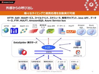 外部からの呼び出し
HTTP、SAP、Webサービス、ファイルイベント、スケジューラ、専用クライアント、Java API 、データ
ベース、FTP、HULFT、AmazonSQS、Azure Service bus
DataSpider 実行サーバ
アダプタ
トリガー
スケジューラ
販売管理DB メールサーバ FTPサーバ在庫管理DB 購買管理DB
SAPHTTP Webサービス
ファイル
イベント
運用監視
ツール
Java API データベース HULFT Azure
Service Bus
FTPサーバ
様々なタイミングで連携処理を自動実行可能
Amazon
SQS
© 2017 APPRESSO K.K. All Rights Reserved. 14
 