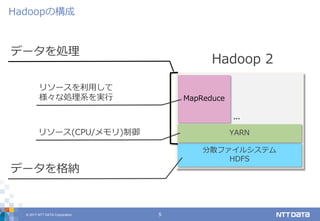 © 2017 NTT DATA Corporation 5
Hadoopの構成
Hadoop 2
分散ファイルシステム
HDFS
MapReduce
YARN
データを格納
リソース(CPU/メモリ)制御
リソースを利用して
様々な処理系を実行
データを処理
...
 
