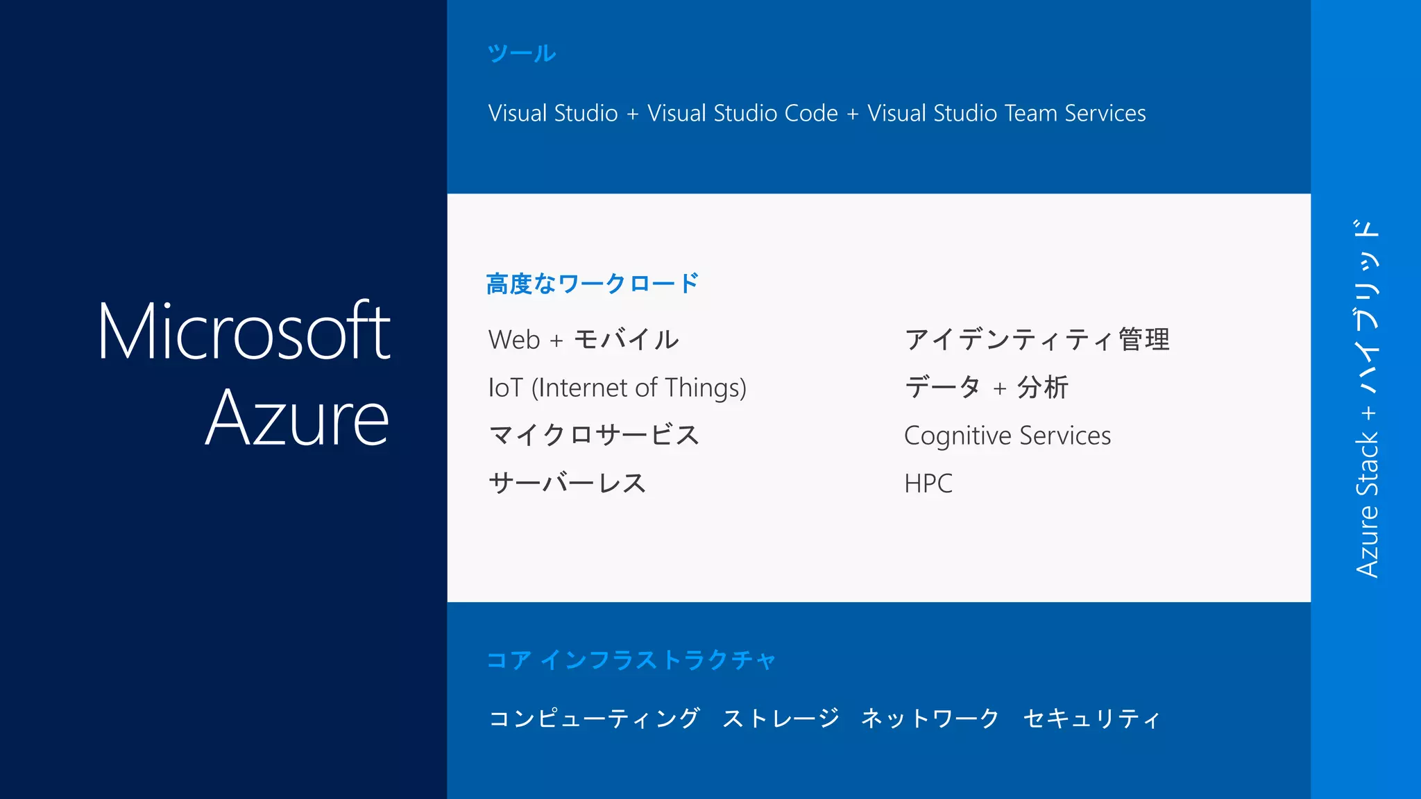 コア インフラストラクチャ
コンピューティング ストレージ ネットワーク セキュリティ
高度なワークロード
Web + モバイル
IoT (Internet of Things)
マイクロサービス
サーバーレス
アイデンティティ管理
データ + 分析
Cognitive Services
HPC
ツール
Visual Studio + Visual Studio Code + Visual Studio Team Services
 