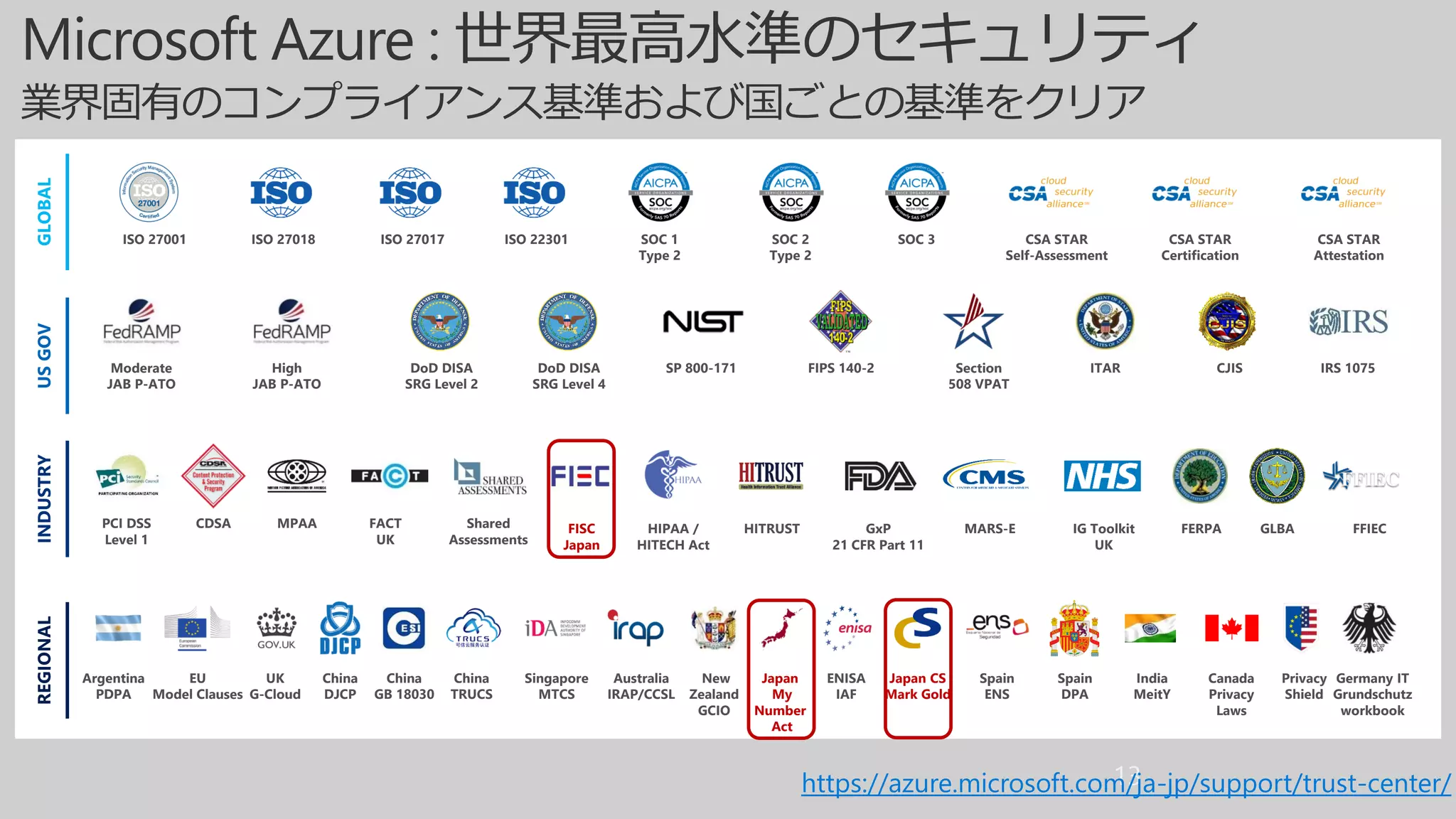 https://azure.microsoft.com/ja-jp/support/trust-center/
HIPAA /
HITECH Act
Moderate
JAB P-ATO
FIPS 140-2
FERPA
DoD DISA
SRG Level 2
ITAR CJIS
GxP
21 CFR Part 11
IRS 1075Section
508 VPAT
ISO 27001 SOC 1
Type 2
ISO 27018 CSA STAR
Self-Assessment
Singapore
MTCS
UK
G-Cloud
Australia
IRAP/CCSL
FISC
Japan
China
DJCP
New
Zealand
GCIO
China
GB 18030
EU
Model Clauses
ENISA
IAF
Argentina
PDPA
Japan CS
Mark Gold
SP 800-171
China
TRUCS
Spain
ENS
PCI DSS
Level 1
CDSA Shared
Assessments
MPAA
Japan
My
Number
Act
FACT
UK
High
JAB P-ATO
GLBA
DoD DISA
SRG Level 4
MARS-E FFIEC
ISO 27017 SOC 2
Type 2
SOC 3
India
MeitY
Canada
Privacy
Laws
Privacy
Shield
ISO 22301
Germany IT
Grundschutz
workbook
Spain
DPA
CSA STAR
Certification
CSA STAR
Attestation
HITRUST IG Toolkit
UK
GLOBALUSGOVINDUSTRYREGIONAL
 