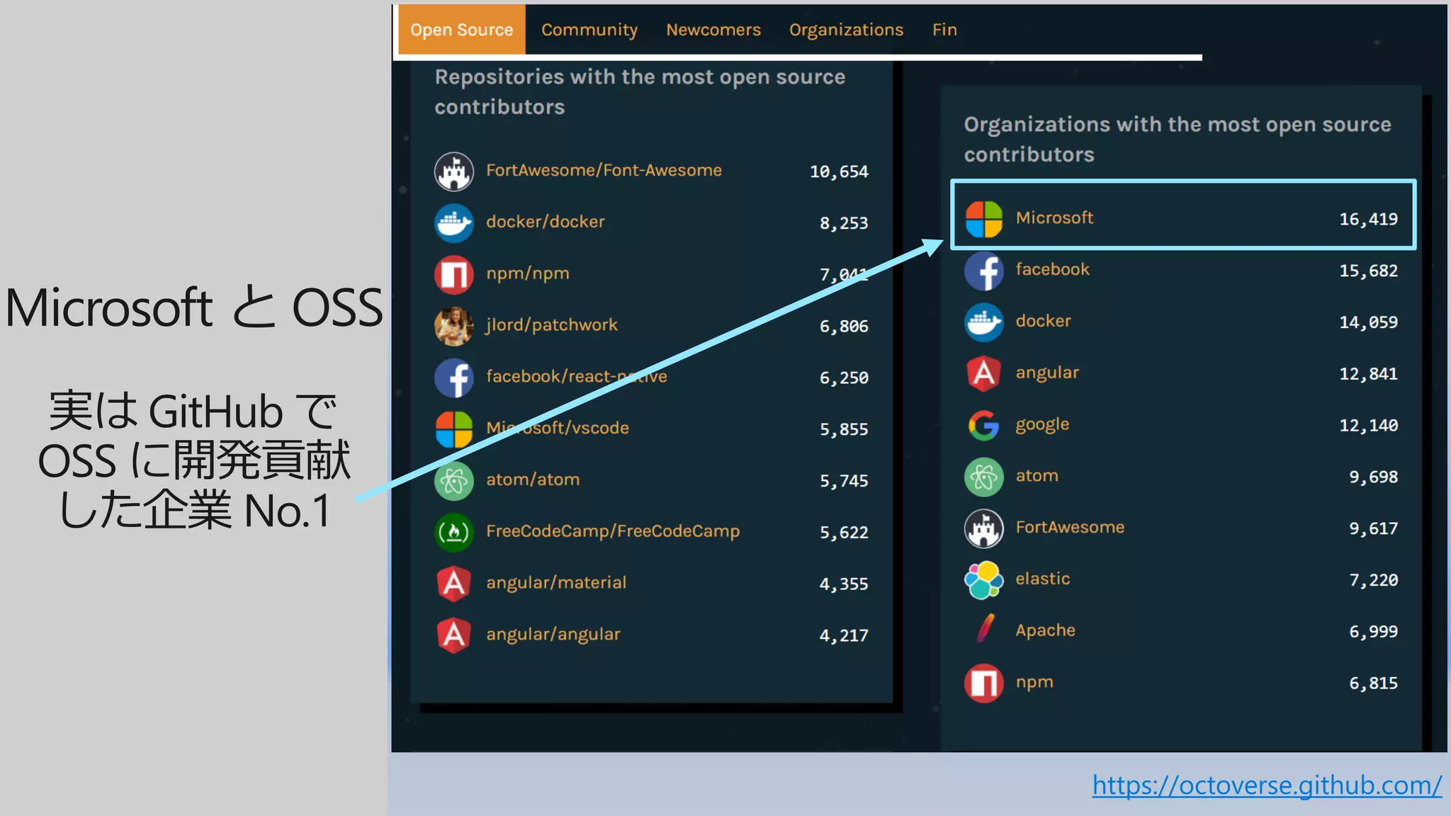 Microsoft と OSS
実は GitHub で
OSS に開発貢献
した企業 No.1
https://octoverse.github.com/
 