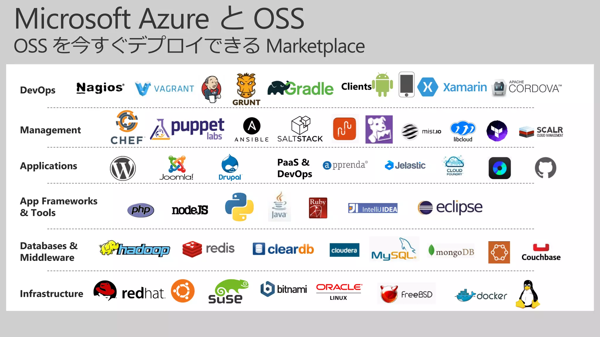 Applications
Clients
Infrastructure
Management
Databases &
Middleware
App Frameworks
& Tools
DevOps
PaaS &
DevOps
Microsoft Azure と OSS
OSS を今すぐデプロイできる Marketplace
 