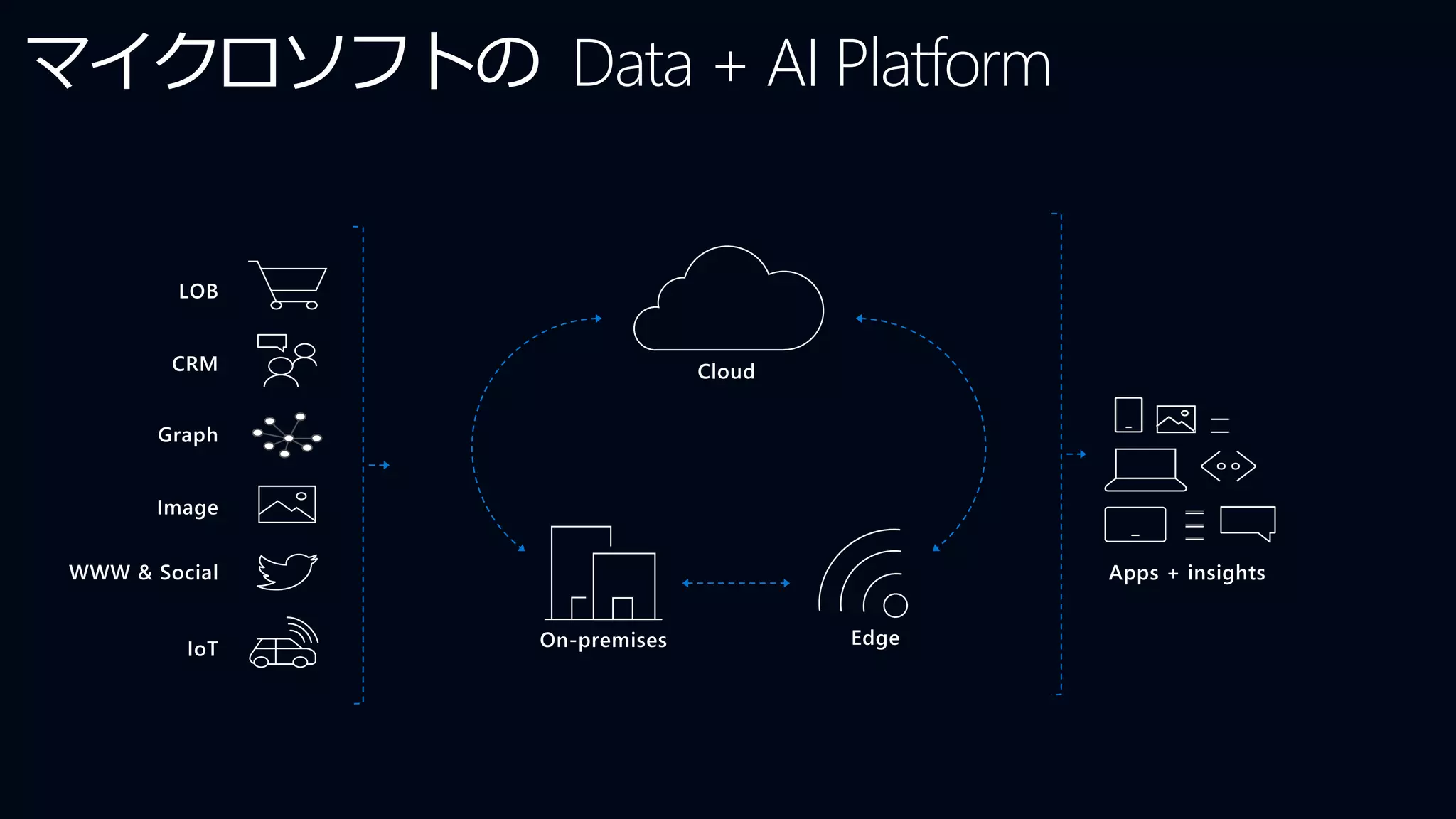 Apps + insightsWWW & Social
LOB
Graph
IoT
Image
CRM Cloud
On-premises Edge
マイクロソフトの Data + AI Platform
 