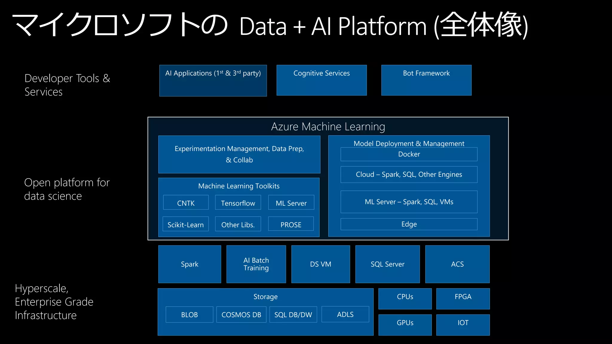 Azure Machine Learning
CPUs
AI Applications (1st & 3rd party) Cognitive Services
Experimentation Management, Data Prep,
& Collab
Spark
AI Batch
Training
Storage
COSMOS DB ADLSSQL DB/DWBLOB
GPUs
FPGA
IOT
DS VM
Model Deployment & Management
Cloud – Spark, SQL, Other Engines
Edge
ML Server – Spark, SQL, VMs
Docker
SQL Server
Hyperscale,
Enterprise Grade
Infrastructure
Developer Tools &
Services
Open platform for
data science
Bot Framework
Machine Learning Toolkits
CNTK Tensorflow ML Server
Scikit-Learn Other Libs. PROSE
ACS
マイクロソフトの Data + AI Platform (全体像)
 