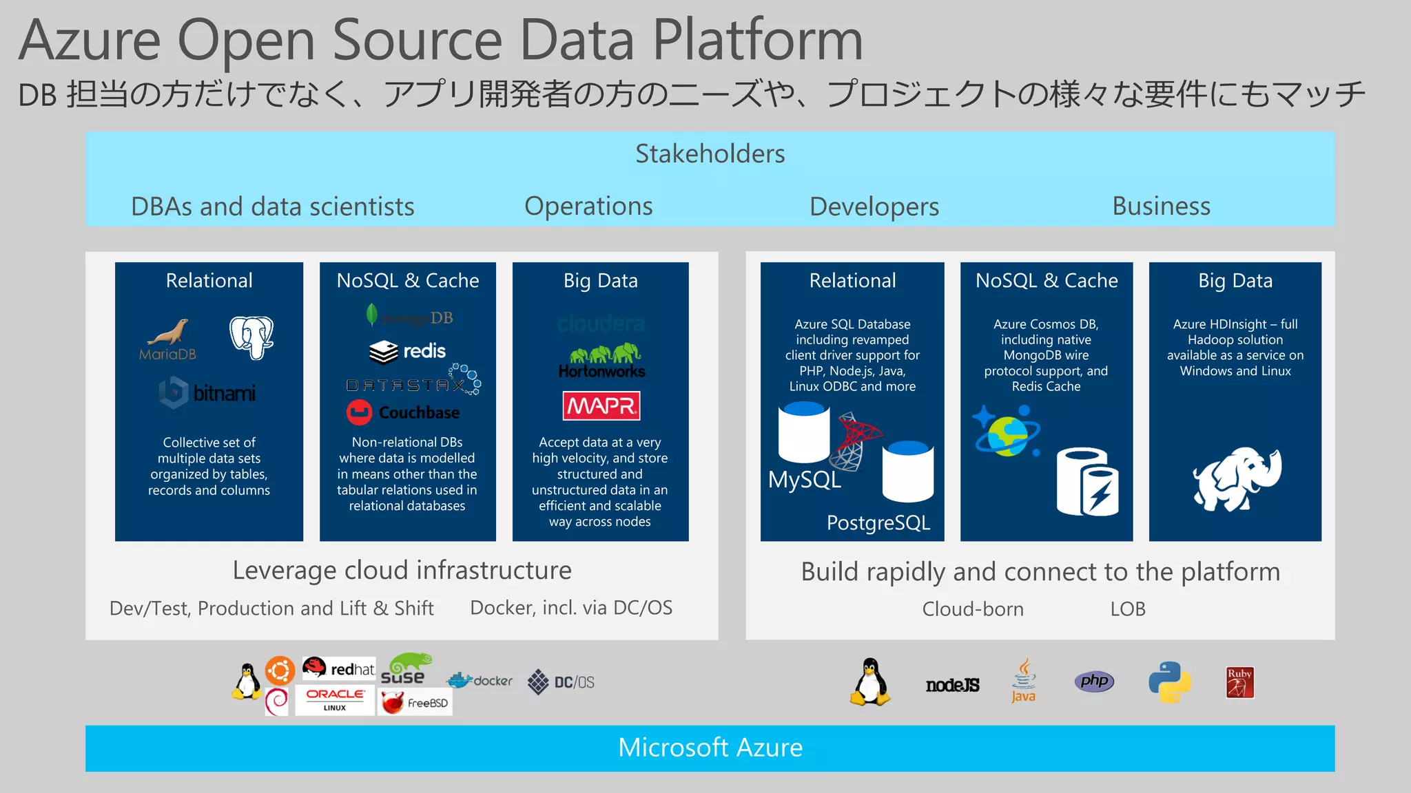 Build rapidly and connect to the platformLeverage cloud infrastructure
Stakeholders
DBAs and data scientists
Microsoft Azure
Relational
Collective set of
multiple data sets
organized by tables,
records and columns
NoSQL & Cache
Non-relational DBs
where data is modelled
in means other than the
tabular relations used in
relational databases
Big Data
Accept data at a very
high velocity, and store
structured and
unstructured data in an
efficient and scalable
way across nodes
Functions
Operations Developers Business
Cloud-born LOBDev/Test, Production and Lift & Shift Docker, incl. via DC/OS
Azure Open Source Data Platform
Relational
Azure SQL Database
including revamped
client driver support for
PHP, Node.js, Java,
Linux ODBC and more
NoSQL & Cache
Azure Cosmos DB,
including native
MongoDB wire
protocol support, and
Redis Cache
Big Data
Azure HDInsight – full
Hadoop solution
available as a service on
Windows and Linux
MySQL
PostgreSQL
DB 担当の方だけでなく、アプリ開発者の方のニーズや、プロジェクトの様々な要件にもマッチ
 