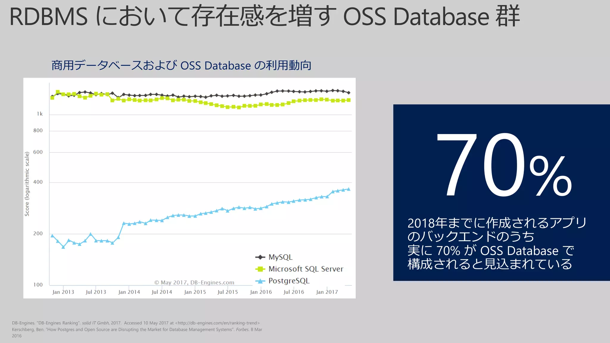 DB-Engines. “DB-Engines Ranking”. solid IT Gmbh, 2017. Accessed 10 May 2017 at <http://db-engines.com/en/ranking-trend>
Kerschberg, Ben. “How Postgres and Open Source are Disrupting the Market for Database Management Systems”. Forbes. 8 Mar
2016
商用データベースおよび OSS Database の利用動向
70%
2018年までに作成されるアプリ
のバックエンドのうち
実に 70% が OSS Database で
構成されると見込まれている
 