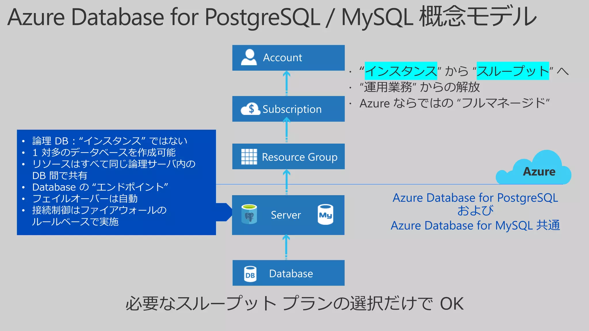 Azure
Azure Database for PostgreSQL
および
Azure Database for MySQL 共通
• 論理 DB : “インスタンス” ではない
• 1 対多のデータベースを作成可能
• リソースはすべて同じ論理サーバ内の
DB 間で共有
• Database の “エンドポイント”
• フェイルオーバーは自動
• 接続制御はファイアウォールの
ルールベースで実施
必要なスループット プランの選択だけで OK
 