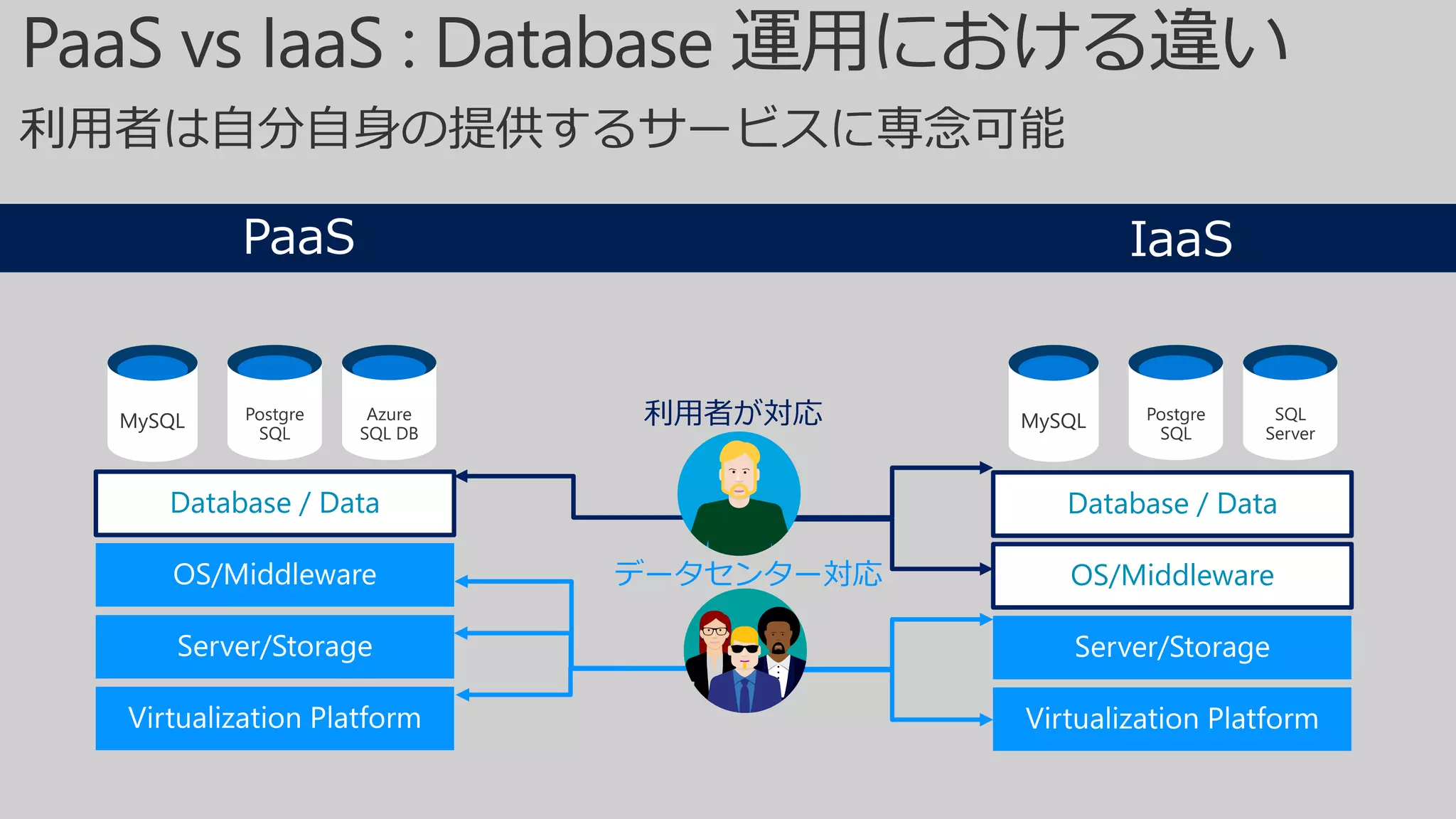 利用者は自分自身の提供するサービスに専念可能
PaaS IaaS
Database / Data
MySQL Postgre
SQL
Azure
SQL DB
OS/Middleware
Database / Data
MySQL Postgre
SQL
SQL
Server
利用者が対応
データセンター対応
 