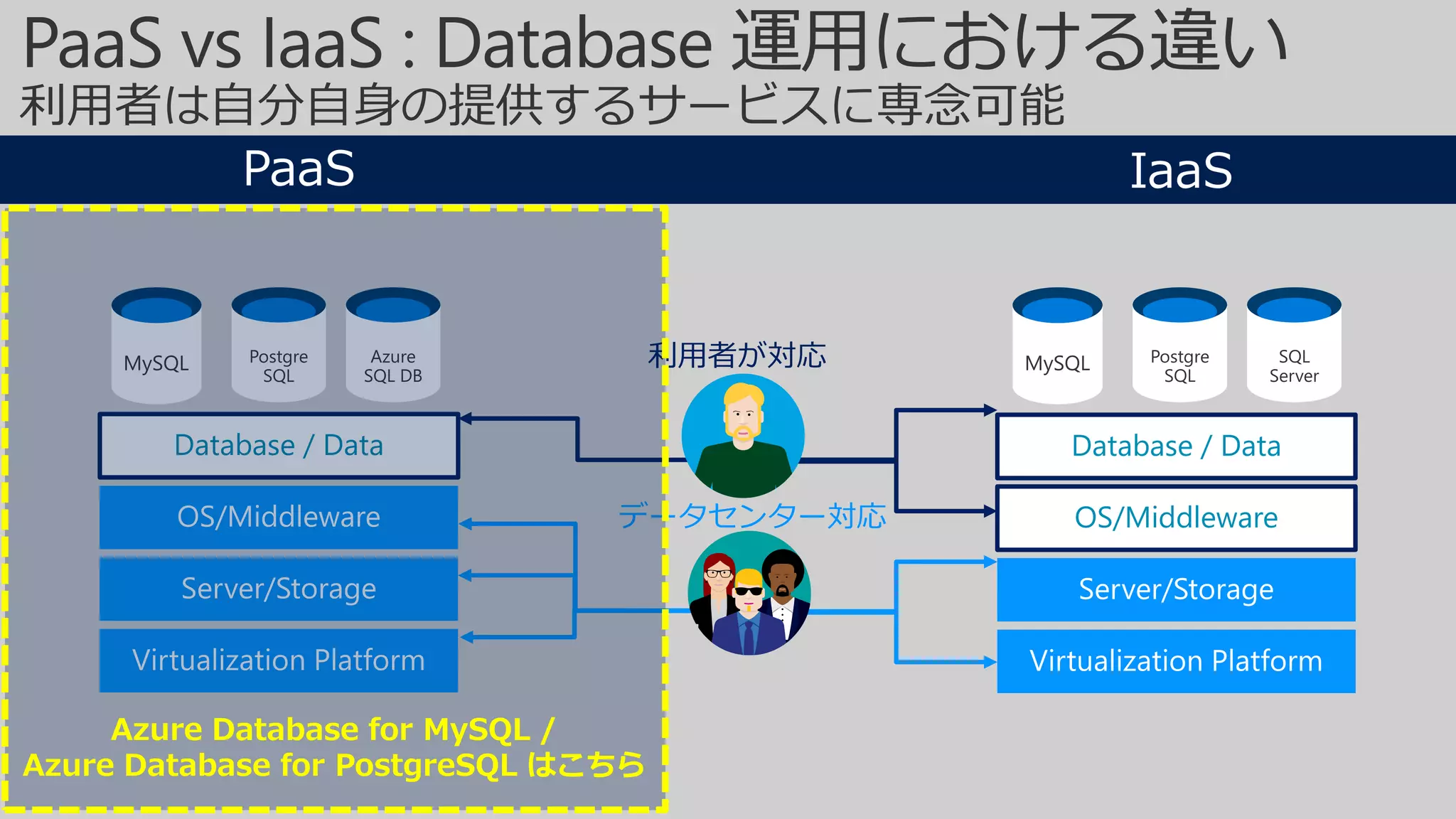 利用者は自分自身の提供するサービスに専念可能
PaaS IaaS
Database / Data
MySQL Postgre
SQL
Azure
SQL DB
OS/Middleware
Database / Data
MySQL Postgre
SQL
SQL
Server
利用者が対応
データセンター対応
Azure Database for MySQL /
Azure Database for PostgreSQL はこちら
 