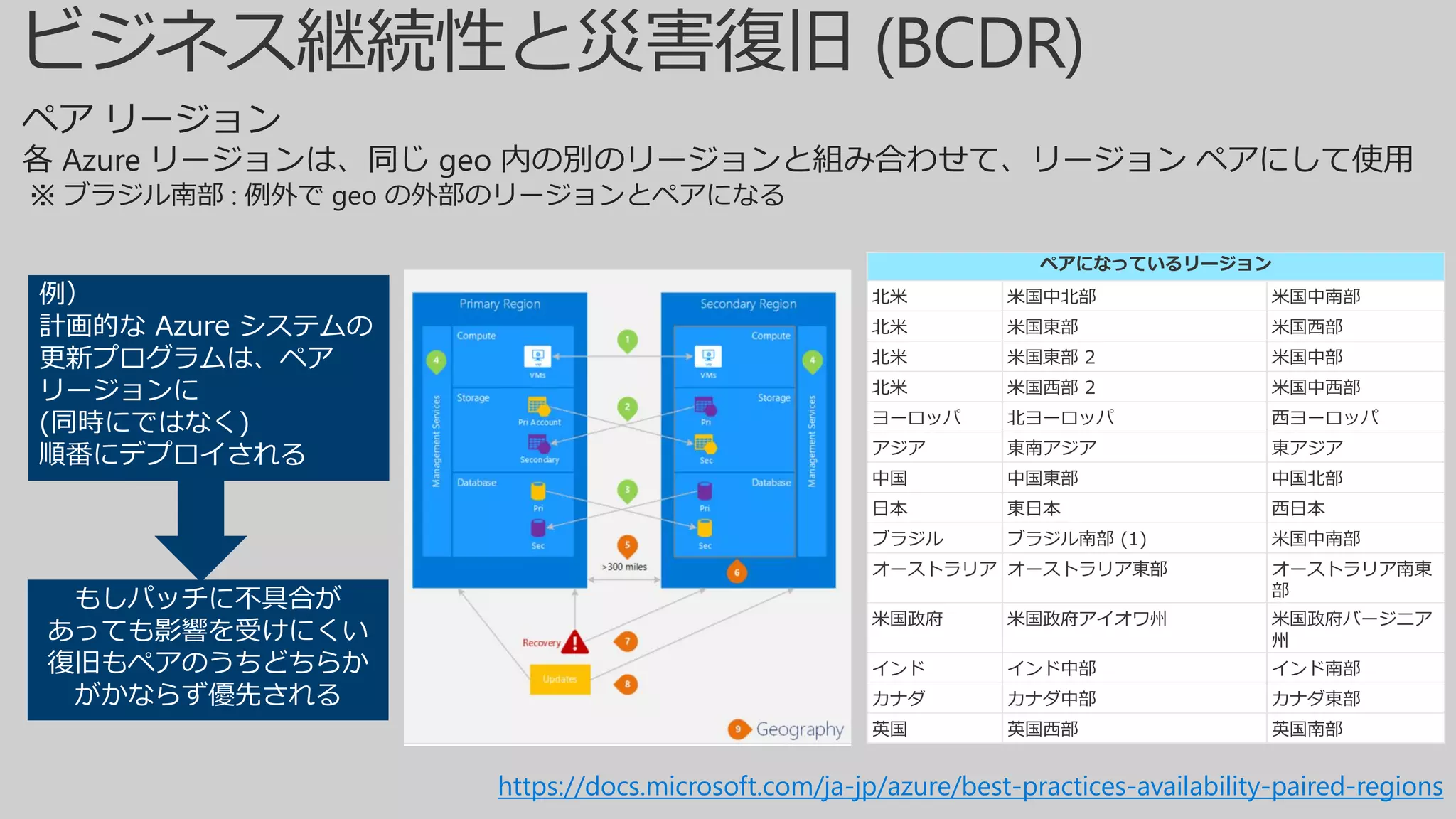 https://docs.microsoft.com/ja-jp/azure/best-practices-availability-paired-regions
ペア リージョン
各 Azure リージョンは、同じ geo 内の別のリージョンと組み合わせて、リージョン ペアにして使用
※ ブラジル南部 : 例外で geo の外部のリージョンとペアになる
ペアになっているリージョン
北米 米国中北部 米国中南部
北米 米国東部 米国西部
北米 米国東部 2 米国中部
北米 米国西部 2 米国中西部
ヨーロッパ 北ヨーロッパ 西ヨーロッパ
アジア 東南アジア 東アジア
中国 中国東部 中国北部
日本 東日本 西日本
ブラジル ブラジル南部 (1) 米国中南部
オーストラリア オーストラリア東部 オーストラリア南東
部
米国政府 米国政府アイオワ州 米国政府バージニア
州
インド インド中部 インド南部
カナダ カナダ中部 カナダ東部
英国 英国西部 英国南部
例）
計画的な Azure システムの
更新プログラムは、ペア
リージョンに
(同時にではなく)
順番にデプロイされる
もしパッチに不具合が
あっても影響を受けにくい
復旧もペアのうちどちらか
がかならず優先される
 